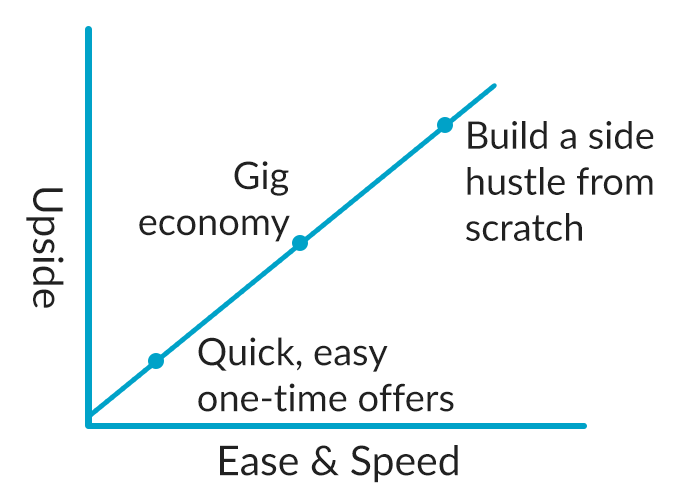 Earning extra income matrix, depicting upside and ease and speed of certain choices
